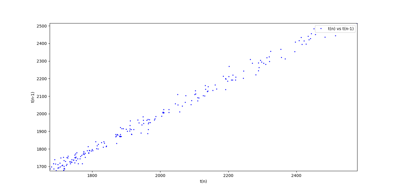 Water level Graph